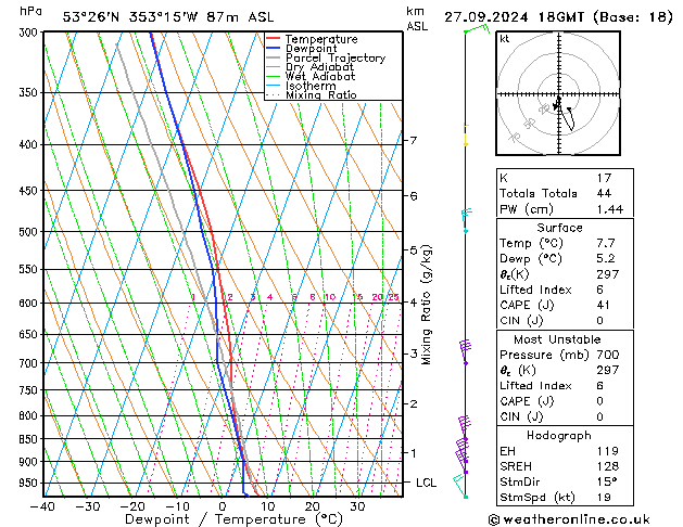 Modell Radiosonden GFS Fr 27.09.2024 18 UTC