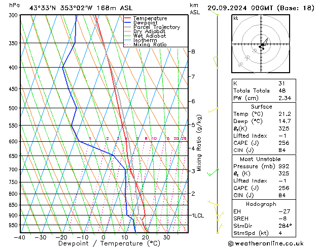 Modell Radiosonden GFS Fr 20.09.2024 00 UTC