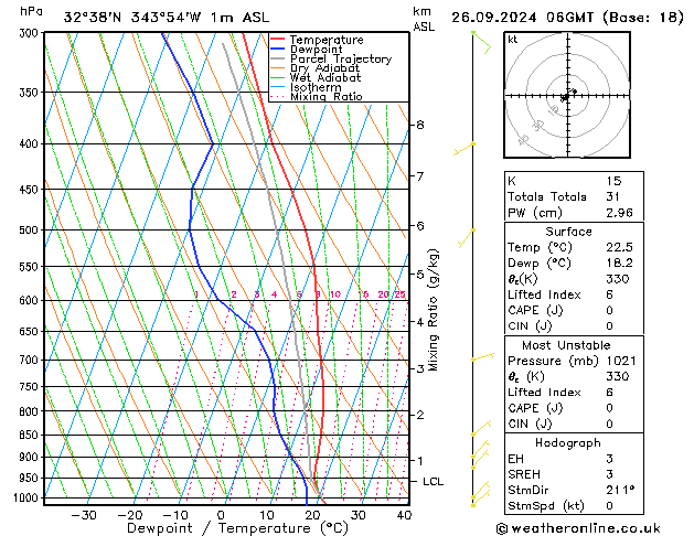 Model temps GFS Qui 26.09.2024 06 UTC