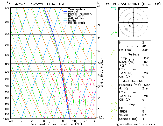 Model temps GFS Sex 20.09.2024 00 UTC