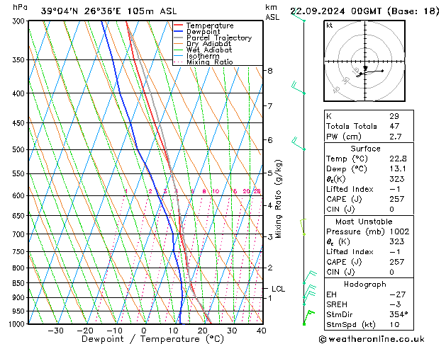 Modell Radiosonden GFS So 22.09.2024 00 UTC