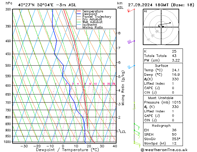 Modell Radiosonden GFS Fr 27.09.2024 18 UTC