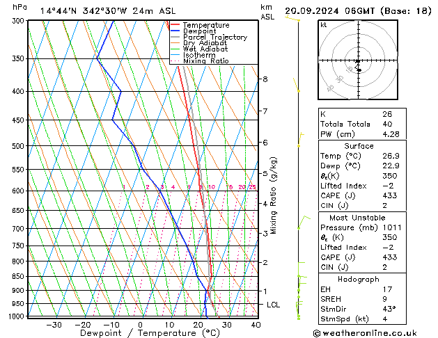 Modell Radiosonden GFS Fr 20.09.2024 06 UTC