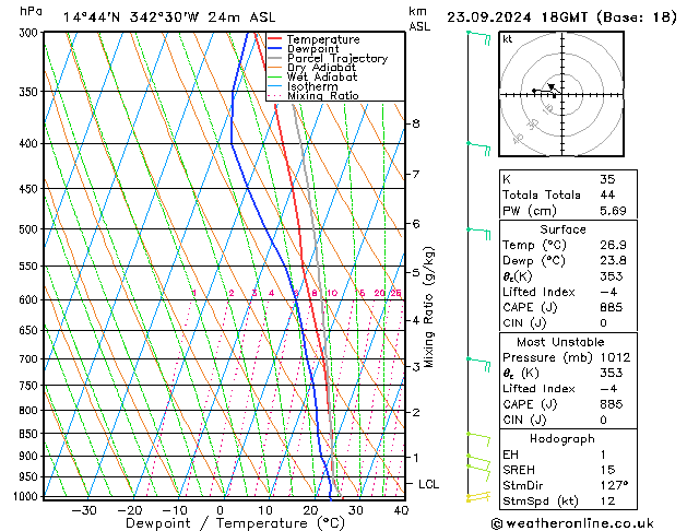 Modell Radiosonden GFS Mo 23.09.2024 18 UTC