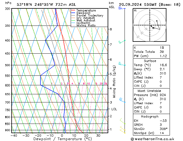 Modell Radiosonden GFS Fr 20.09.2024 03 UTC