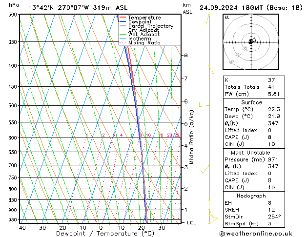 Model temps GFS wto. 24.09.2024 18 UTC