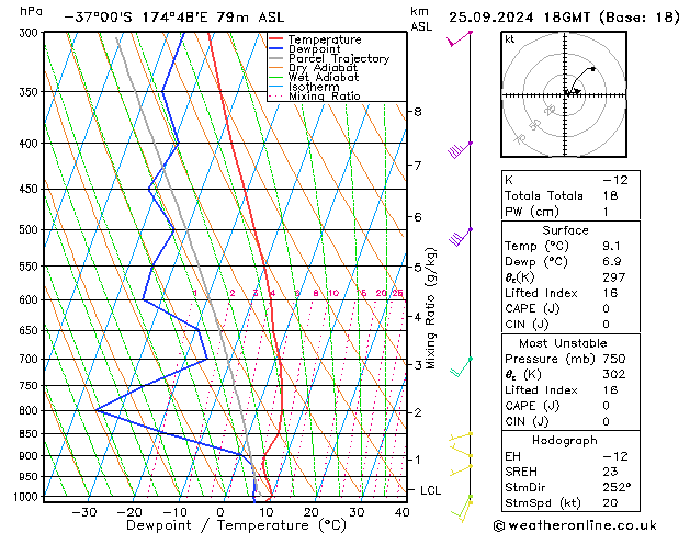 Model temps GFS mer 25.09.2024 18 UTC