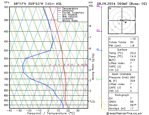 Modell Radiosonden GFS Sa 28.09.2024 00 UTC