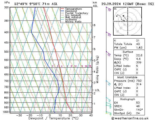 Modell Radiosonden GFS Fr 20.09.2024 12 UTC