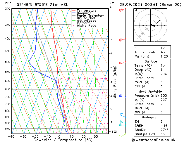 Modell Radiosonden GFS Sa 28.09.2024 00 UTC