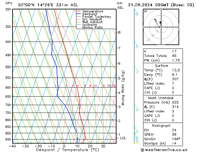 Model temps GFS So 21.09.2024 00 UTC