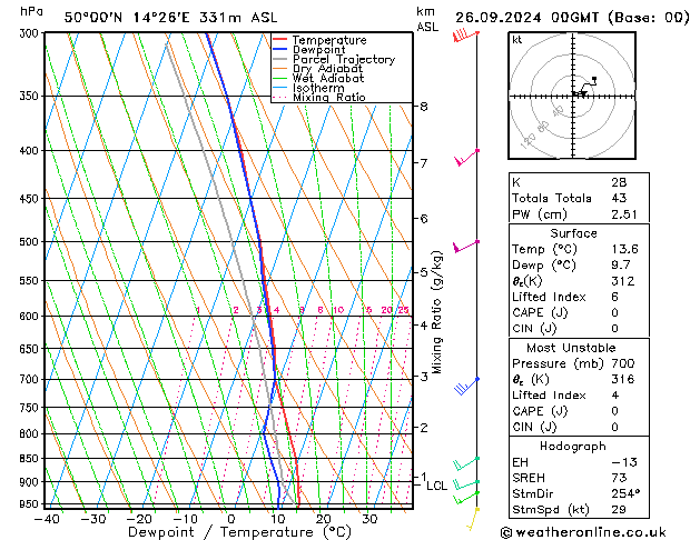 Model temps GFS Čt 26.09.2024 00 UTC