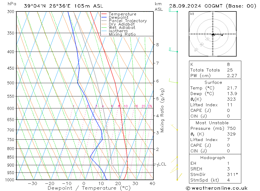 Model temps GFS  28.09.2024 00 UTC