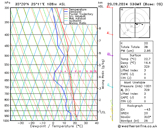 Model temps GFS Sex 20.09.2024 03 UTC