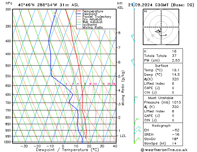 Modell Radiosonden GFS Sa 21.09.2024 03 UTC