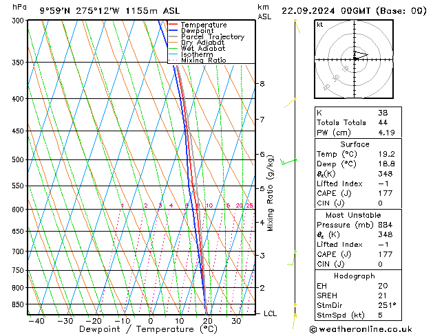 Model temps GFS Вс 22.09.2024 00 UTC