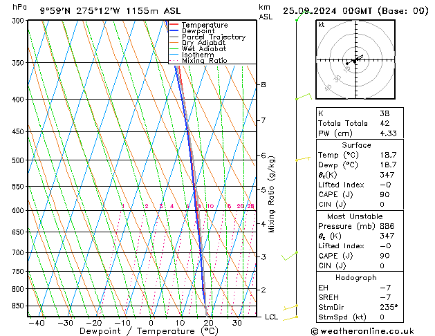 Model temps GFS Çar 25.09.2024 00 UTC