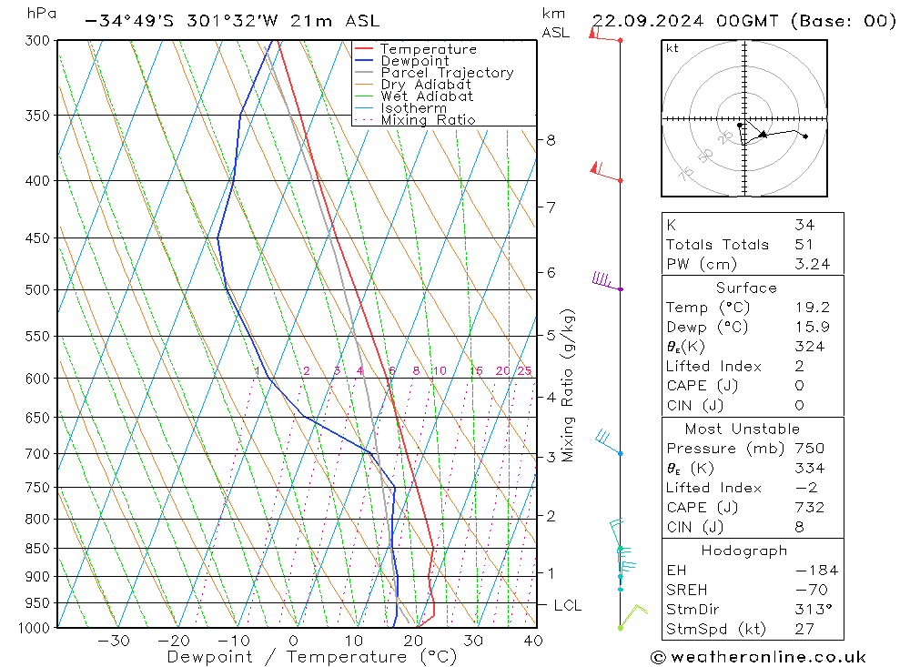 Model temps GFS Su 22.09.2024 00 UTC