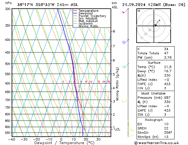 Model temps GFS sáb 21.09.2024 12 UTC