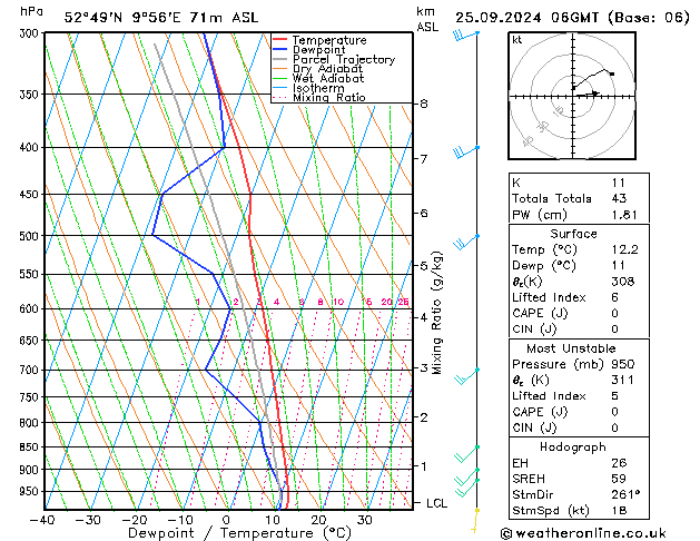 Modell Radiosonden GFS Mi 25.09.2024 06 UTC