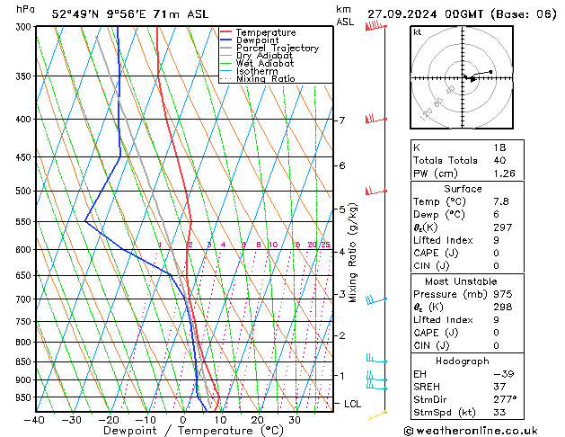 Modell Radiosonden GFS Fr 27.09.2024 00 UTC