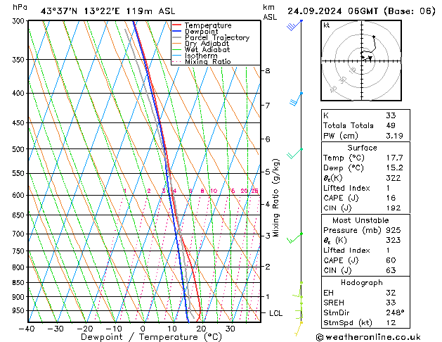 Modell Radiosonden GFS Di 24.09.2024 06 UTC