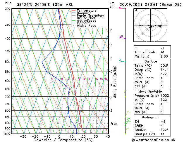 Modell Radiosonden GFS Fr 20.09.2024 09 UTC