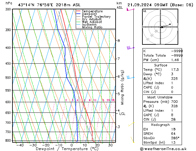 Model temps GFS sab 21.09.2024 09 UTC