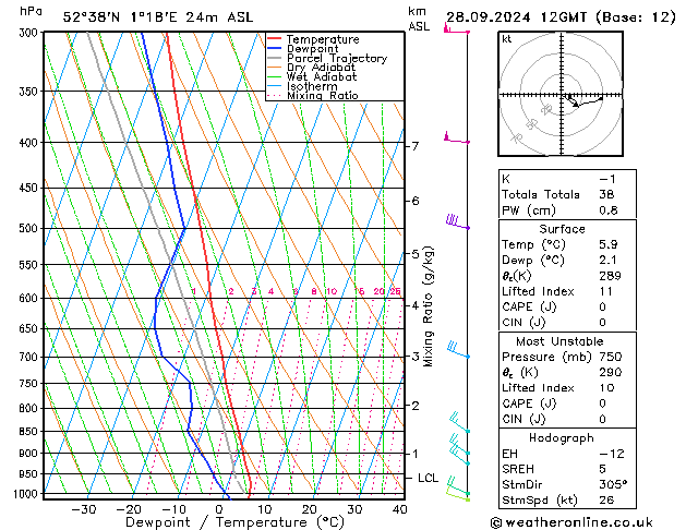 Modell Radiosonden GFS Sa 28.09.2024 12 UTC