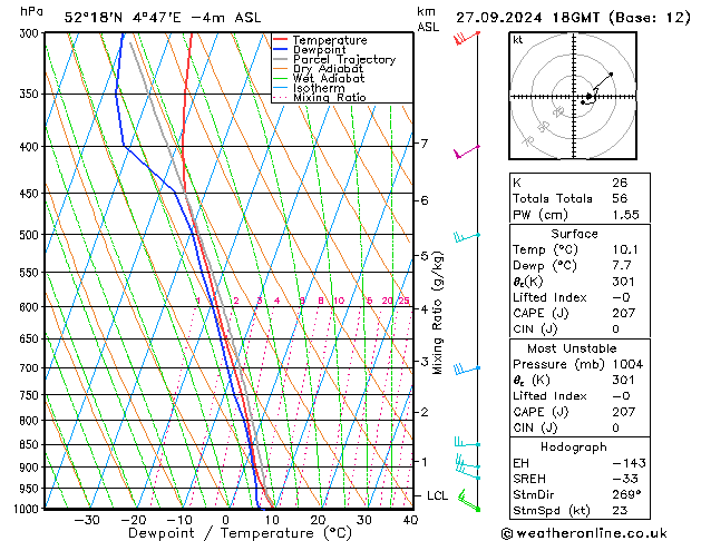 Model temps GFS vr 27.09.2024 18 UTC