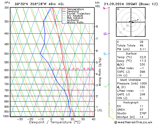 Model temps GFS sáb 21.09.2024 00 UTC