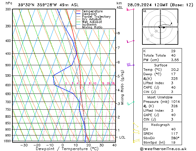 Model temps GFS Sáb 28.09.2024 12 UTC