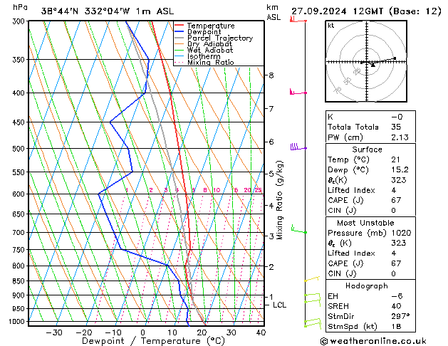 Model temps GFS Sex 27.09.2024 12 UTC