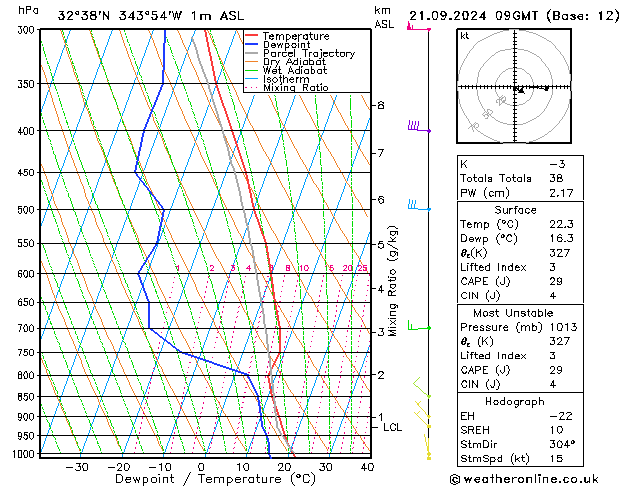 Model temps GFS Sáb 21.09.2024 09 UTC