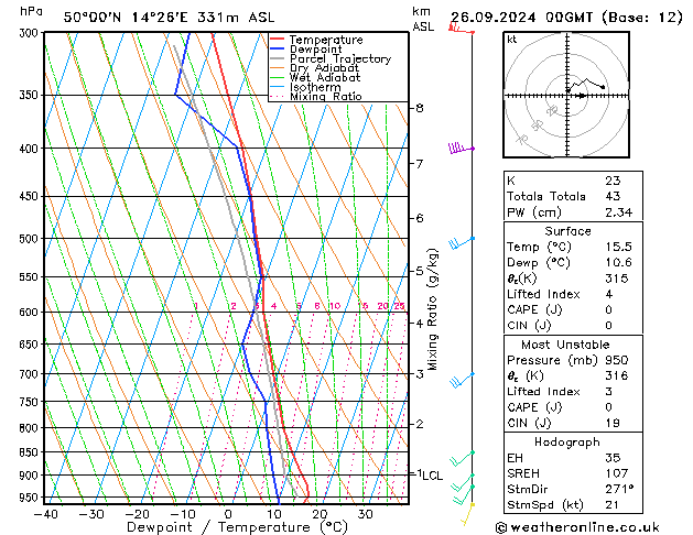 Model temps GFS Čt 26.09.2024 00 UTC