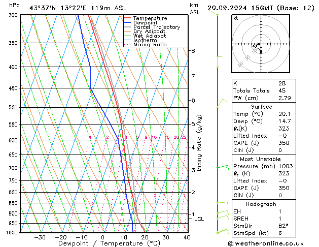 Model temps GFS ven 20.09.2024 15 UTC