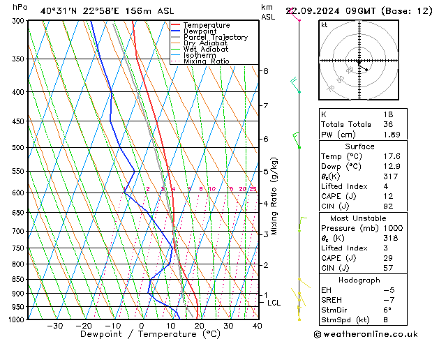 Model temps GFS Вс 22.09.2024 09 UTC