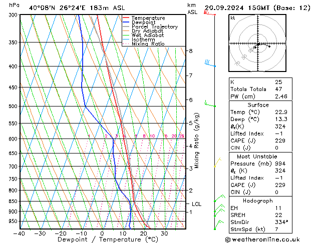 Modell Radiosonden GFS Fr 20.09.2024 15 UTC