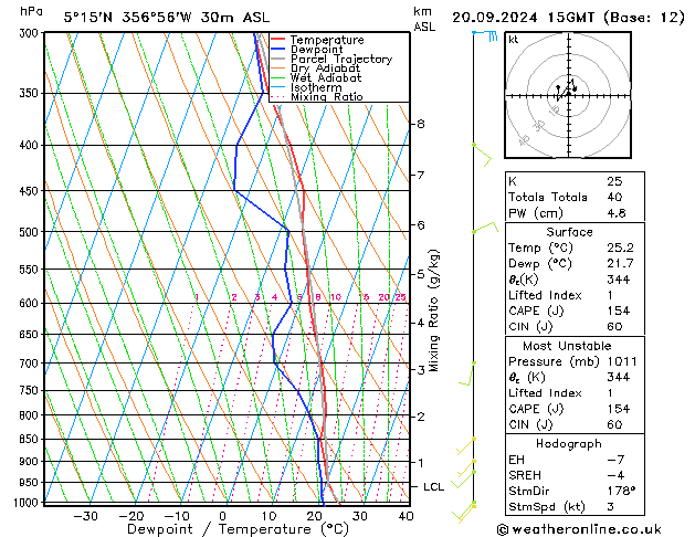 Modell Radiosonden GFS Fr 20.09.2024 15 UTC