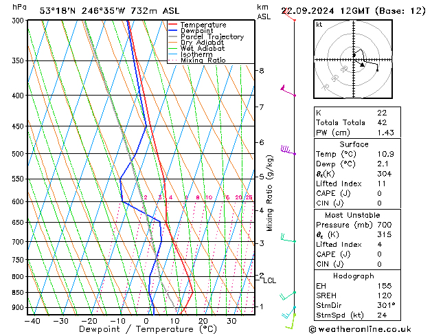 Modell Radiosonden GFS So 22.09.2024 12 UTC