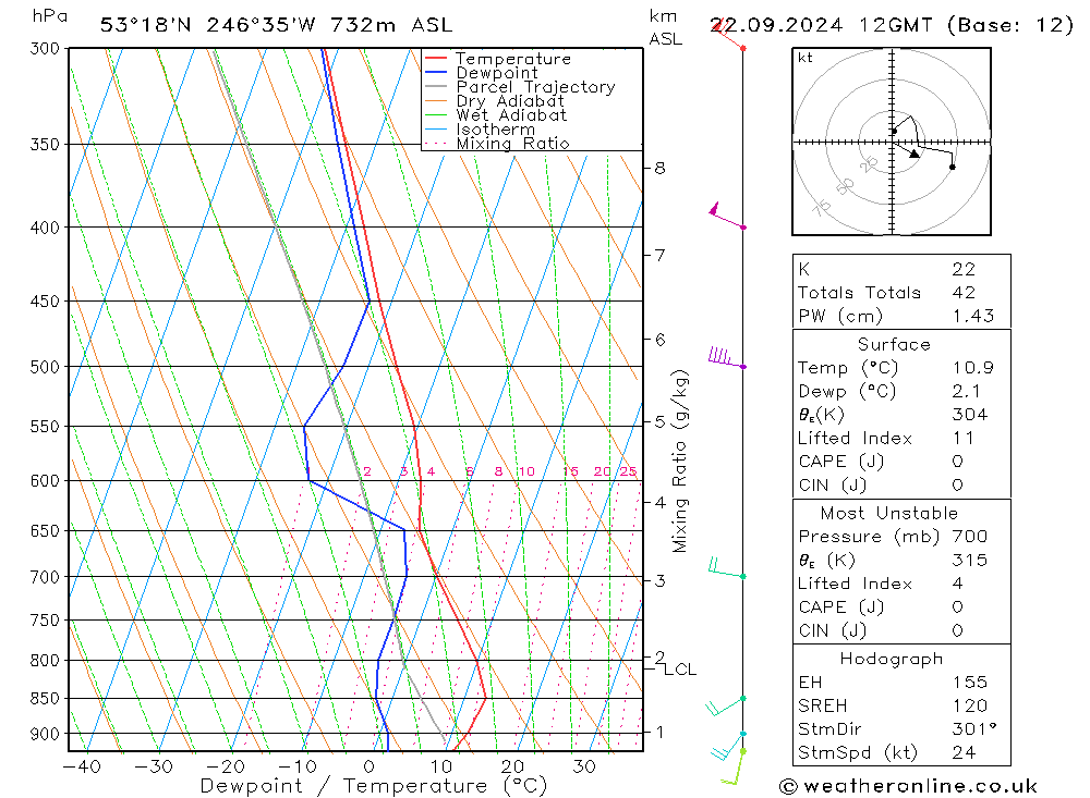 Modell Radiosonden GFS So 22.09.2024 12 UTC