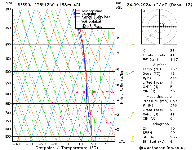 Modell Radiosonden GFS Di 24.09.2024 12 UTC