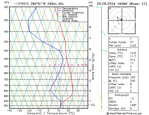 Model temps GFS vr 20.09.2024 18 UTC