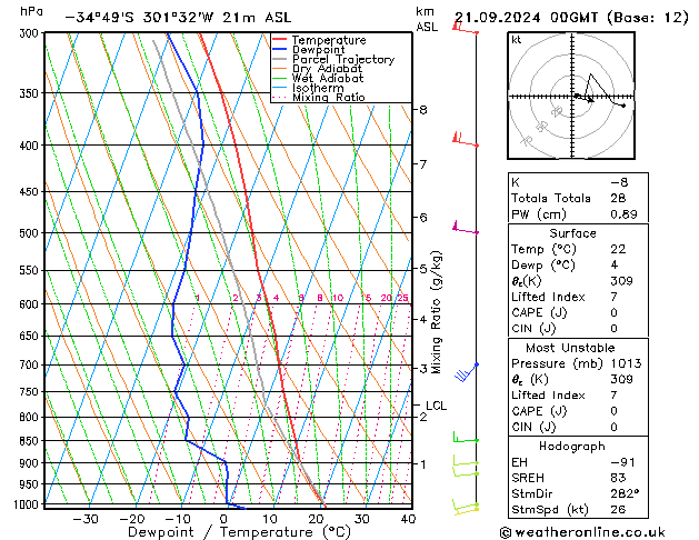 Model temps GFS so. 21.09.2024 00 UTC