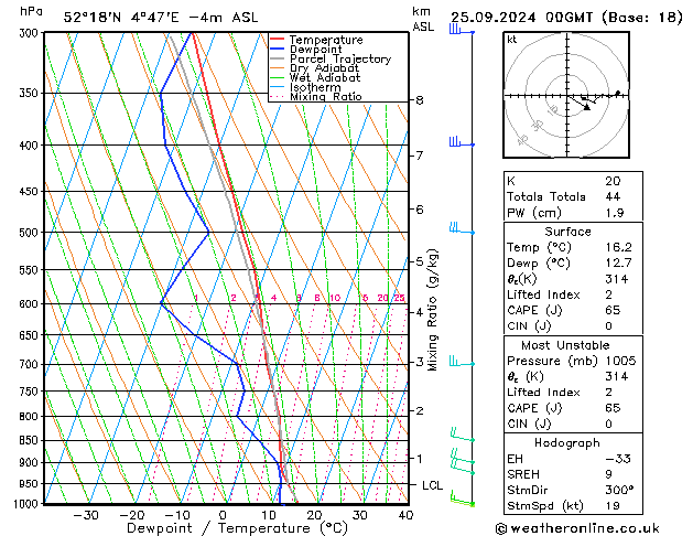 Model temps GFS wo 25.09.2024 00 UTC