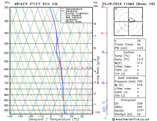 Modell Radiosonden GFS Mi 25.09.2024 12 UTC