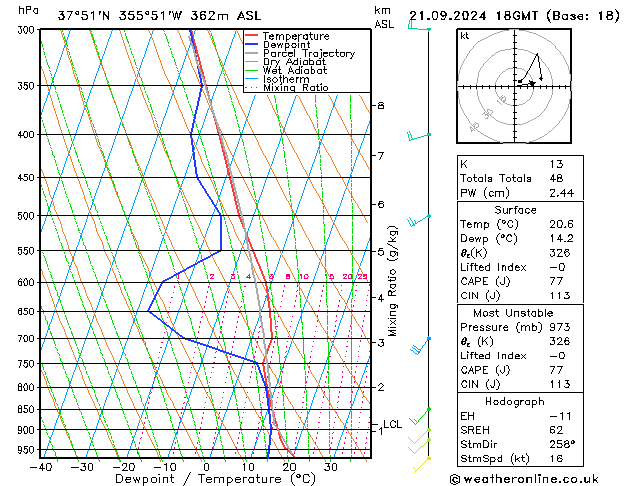 Modell Radiosonden GFS Sa 21.09.2024 18 UTC