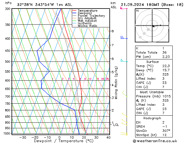 Model temps GFS Sáb 21.09.2024 18 UTC