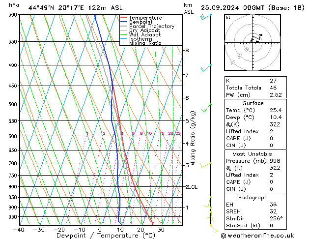 Modell Radiosonden GFS Mi 25.09.2024 00 UTC