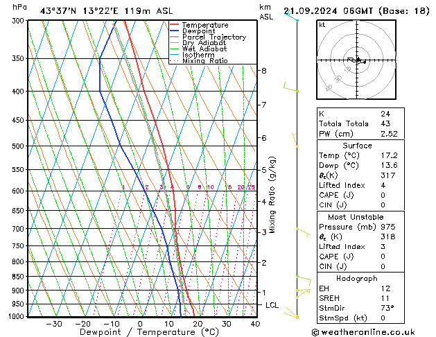 Modell Radiosonden GFS Sa 21.09.2024 06 UTC